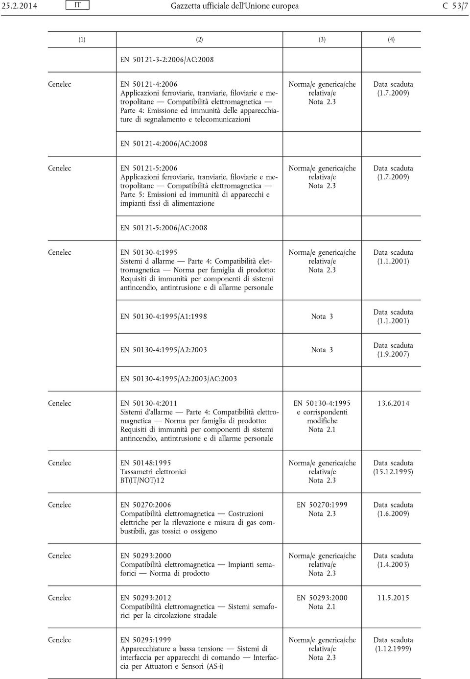 2009) EN 50121-4:2006/AC:2008 Cenelec EN 50121-5:2006 Applicazioni ferroviarie, tranviarie, filoviarie e metropolitane Compatibilità elettromagnetica Parte 5: Emissioni ed immunità di apparecchi e