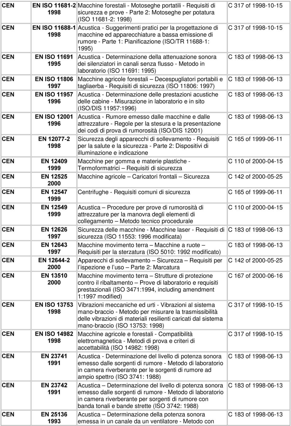 flusso - Metodo in laboratorio (ISO 11691: 1995) Macchine agricole forestali Decespugliatori portabili e tagliaerba - Requisiti di sicurezza (ISO 11806: 1997) Acustica - Determinazione delle