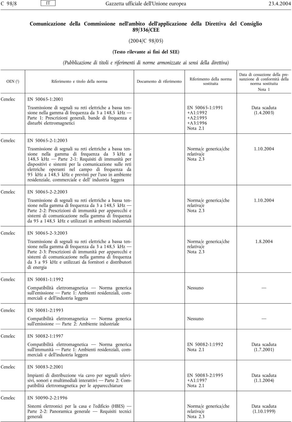 norme armonizzate ai sensi della direttiva) Cenelec EN 50065-1:2001 Trasmissione di segnali su reti elettriche a bassa tensione nella gamma di frequenza da 3 a 148,5 khz Parte 1: Prescrizioni