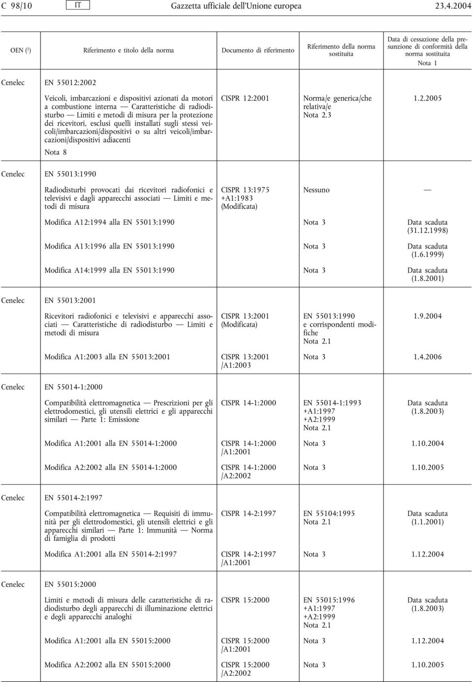 esclusi quelli installati sugli stessi veicoli/imbarcazioni/dispositivi o su altri veicoli/imbarcazioni/dispositivi adiacenti CISPR 12: