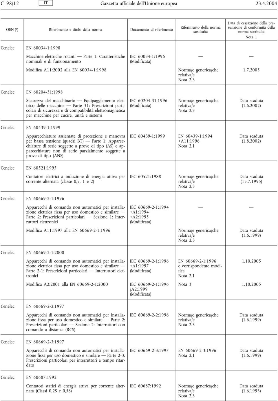 2005 Sicurezza del macchinario Equipaggiamento elettrico delle macchine Parte 31: Prescrizioni particolari di sicurezza e di compatibilità elettromagnetica per macchine per cucire, unità e sistemi