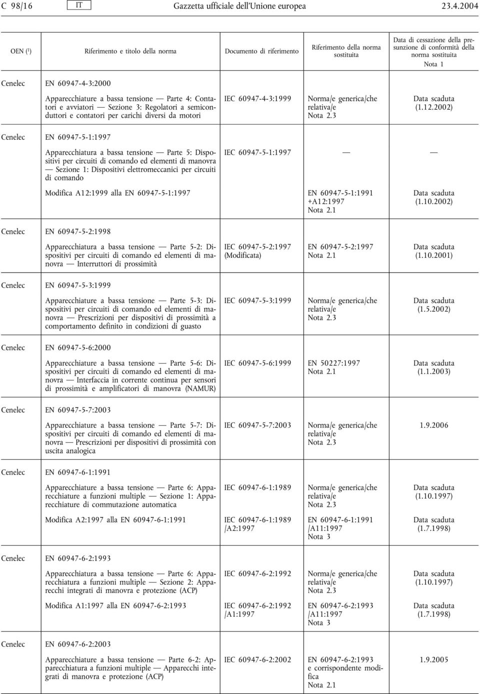 12.2002) Cenelec EN 60947-5-1:1997 Apparecchiatura a bassa tensione Parte 5: Dispositivi per circuiti di comando ed elementi di manovra Sezione 1: Dispositivi elettromeccanici per circuiti di comando