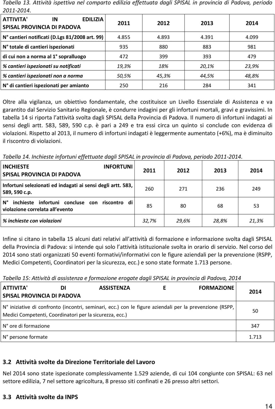 099 N totale di cantieri ispezionati 935 880 883 981 di cui non a norma al 1 sopralluogo 472 399 393 479 % cantieri ispezionati su notificati 19,3% 18% 20,1% 23,9% % cantieri ispezionati non a norma