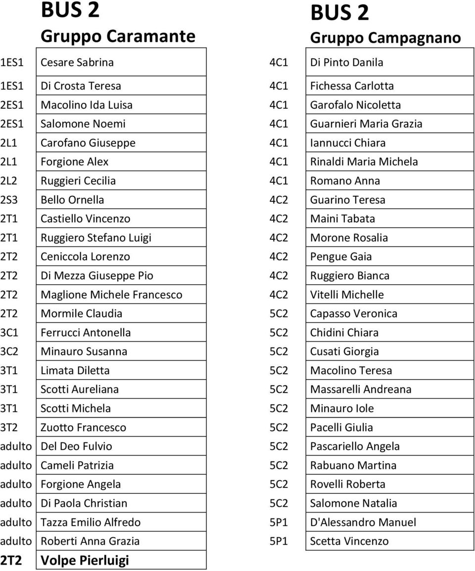 Castiello Vincenzo 4C2 Maini Tabata 2T1 Ruggiero Stefano Luigi 4C2 Morone Rosalia 2T2 Ceniccola Lorenzo 4C2 Pengue Gaia 2T2 Di Mezza Giuseppe Pio 4C2 Ruggiero Bianca 2T2 Maglione Michele Francesco