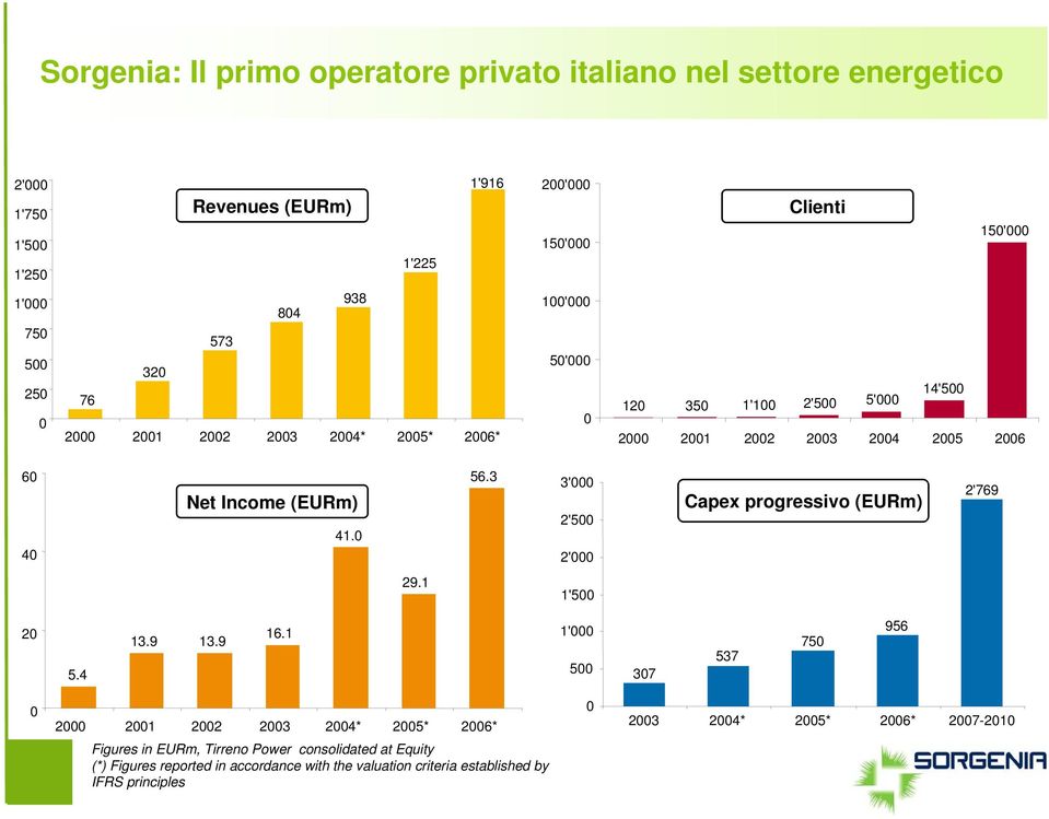 3 3' 2'5 2' Capex progressivo (EURm) 2'769 29.1 1'5 2 5.4 13.9 13.9 16.