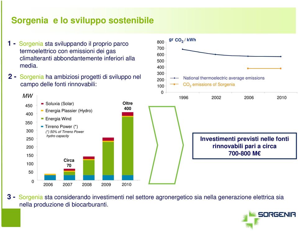 5% of Tirreno Power hydro capacity Circa 7 Oltre 4 8 7 6 5 4 3 2 1 gr CO 2 / kwh National thermoelectric average emissions CO 2 emissions of Sorgenia 1996 22 26 21 Investimenti