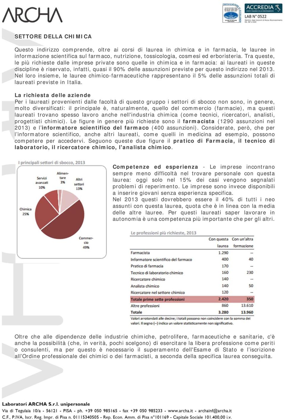 Tra queste, le più richieste dalle imprese private sono quelle in chimica e in farmacia: ai laureati in queste discipline è riservato, infatti, quasi il 90% delle assunzioni previste per questo