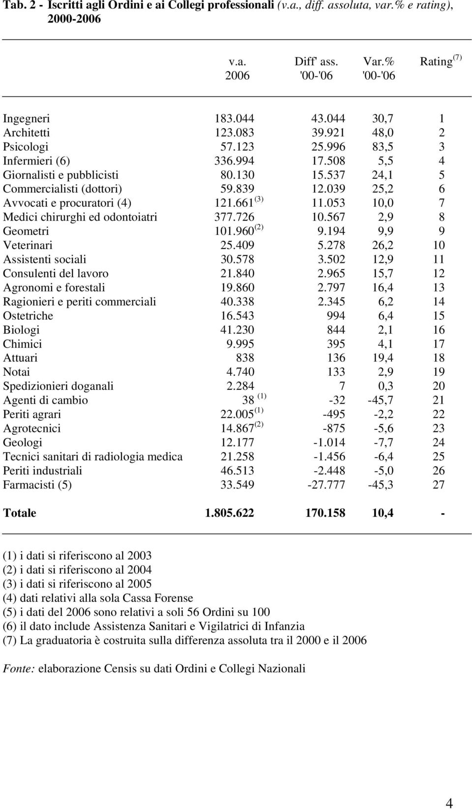 039 25,2 6 Avvocati e procuratori (4) 121.661 (3) 11.053 10,0 7 Medici chirurghi ed odontoiatri 377.726 10.567 2,9 8 Geometri 101.960 (2) 9.194 9,9 9 Veterinari 25.409 5.