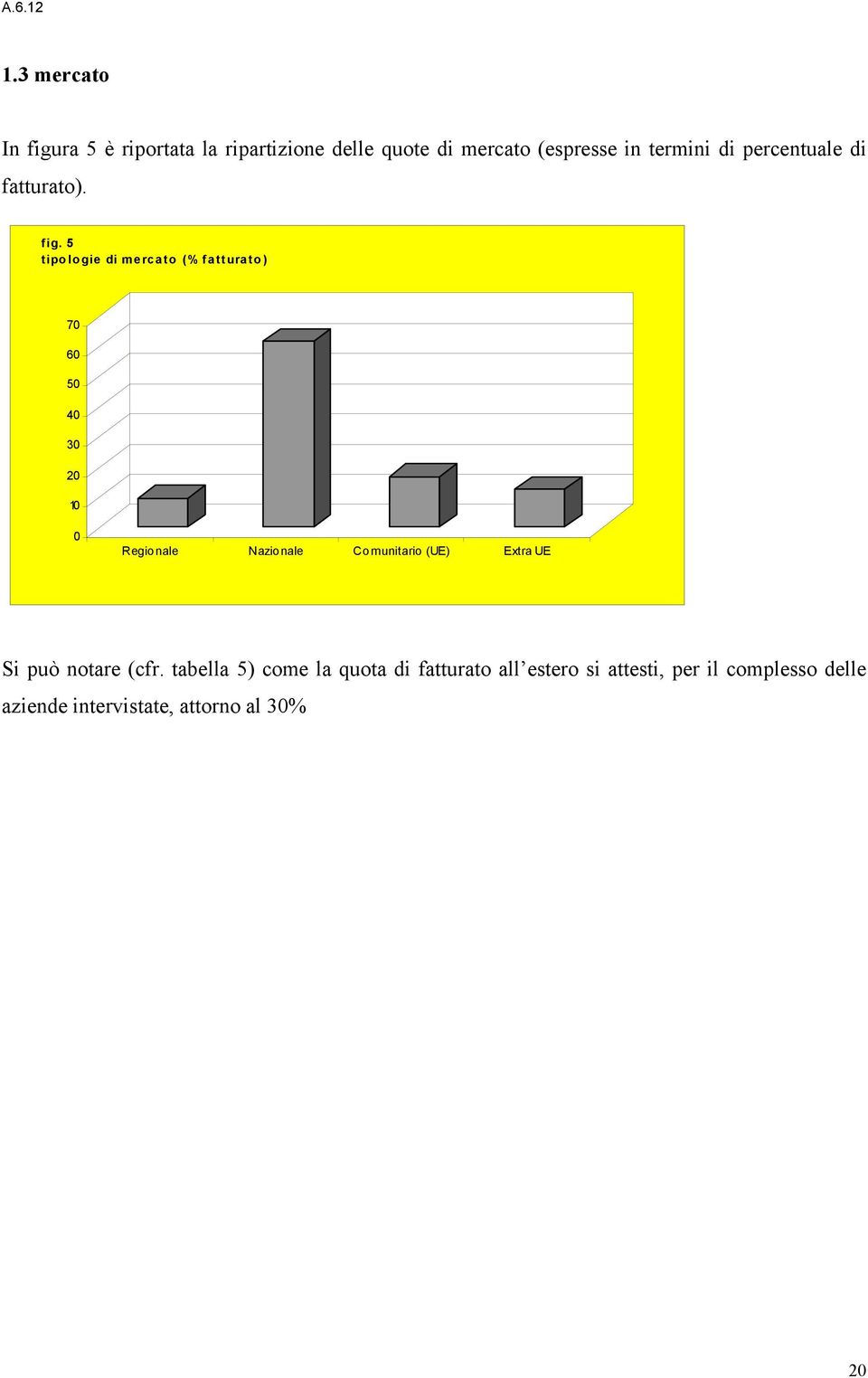 5 tipologie di mercato (% fatturato) 70 60 50 40 30 20 10 0 Regionale Nazionale Comunitario