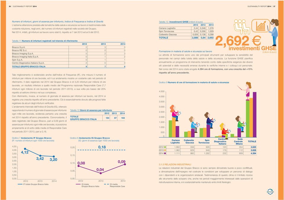 Nel 214, infatti, gli infortuni sul lavoro sono stati 6, rispetto ai 7 del 213 ed ai 9 del 212. Tabella 11 Numero di infortuni registrati nel triennio di riferimento Bracco S.p.A. 2 3 Bracco RE S.r.l. Bracco Imaging S.