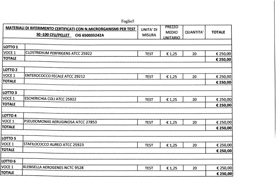 25922 TEST 1,25 20 250,00 250,00 LOTTOZ VOCE 1 ENTEROCOCCO FECALE ATCC 29212 TEST 1,25 20 250,00 250,00 LOTT03 VOCE l ESCHERICHIA COli ATCC 25922