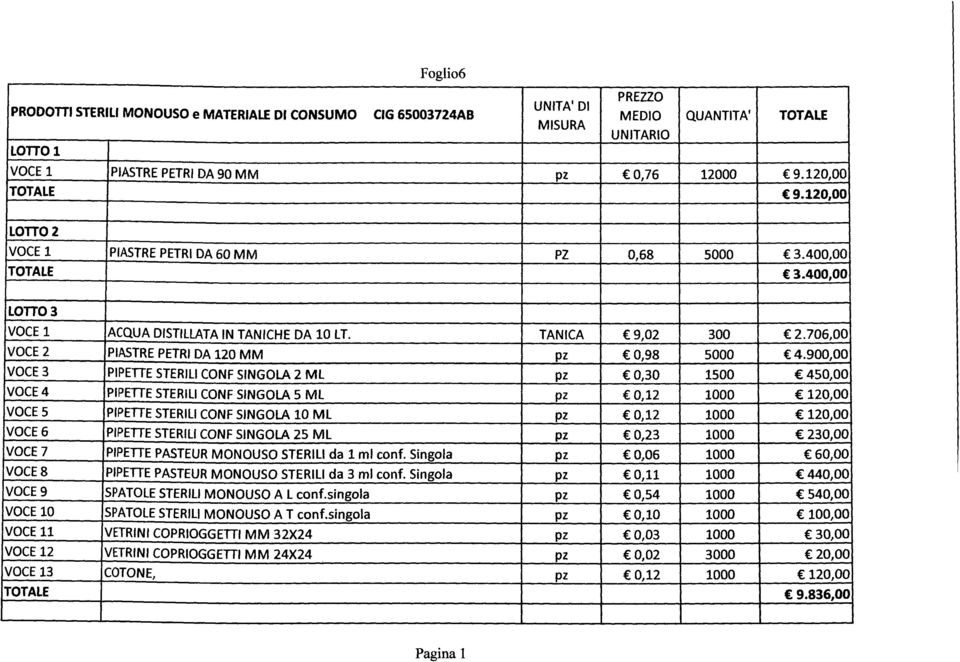 900,00 VOCE3 PIPETTE STERILI CONF SINGOLA 2 ML pz 0,30 1500 450,00 VOCE4 PIPETTE STERILI CONF SINGOLA 5 ML pz 0,12 1000 120,00 VOCE5 PIPETTE STERILI CONF SINGOLA 10 ML pz 0,12 1000 120,00 VOCE6