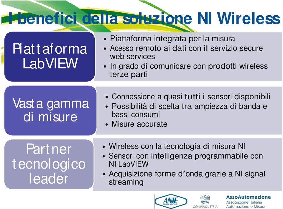 Connessione a quasi tutti i sensori disponibili Possibilità di scelta tra ampiezza di banda e bassi consumi Misure accurate Wireless