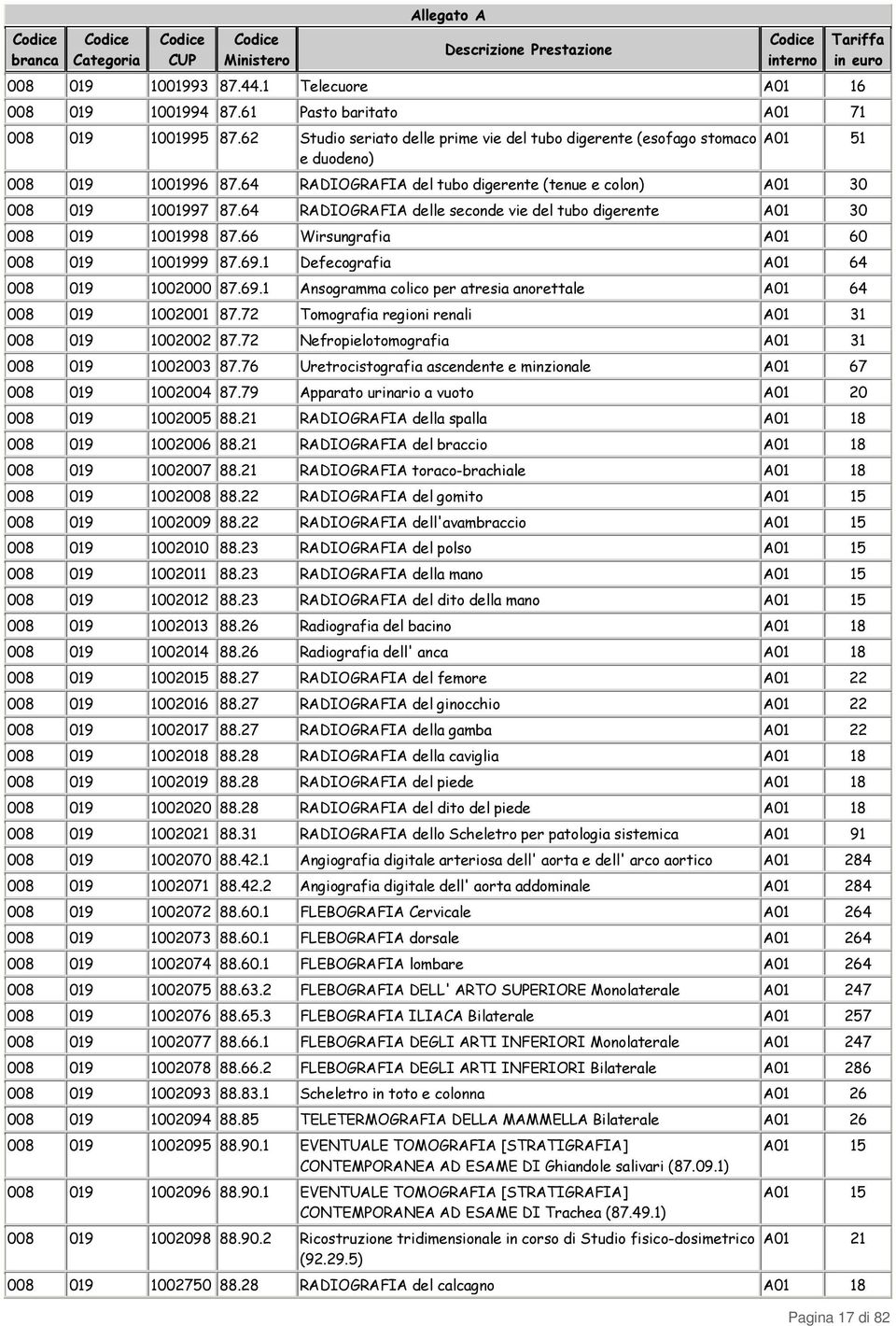 64 RADIOGRAFIA delle seconde vie del tubo digerente A01 30 008 019 1001998 87.66 Wirsungrafia A01 60 008 019 1001999 87.69.1 Defecografia A01 64 008 019 1002000 87.69.1 Ansogramma colico per atresia anorettale A01 64 008 019 1002001 87.