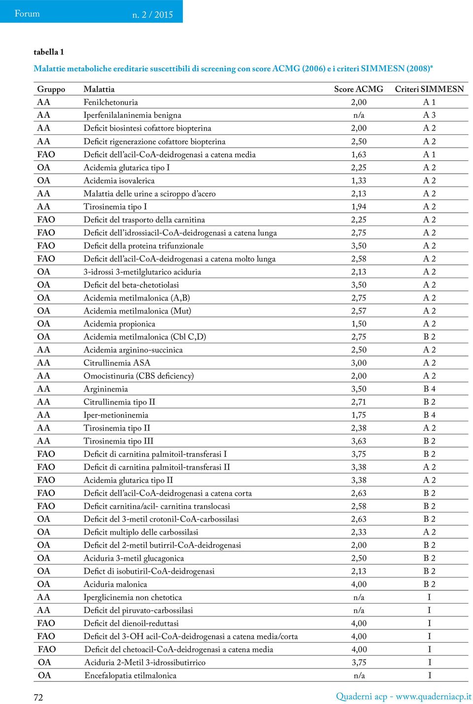 1,63 A 1 OA Acidemia glutarica tipo I 2,25 A 2 OA Acidemia isovalerica 1,33 A 2 AA Malattia delle urine a sciroppo d acero 2,13 A 2 AA Tirosinemia tipo I 1,94 A 2 FAO Deficit del trasporto della