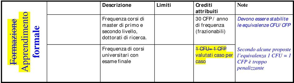 Frequenza di corsi universitari con esame finale 1 CFU= 1 CFP valutati caso per caso Note Devono