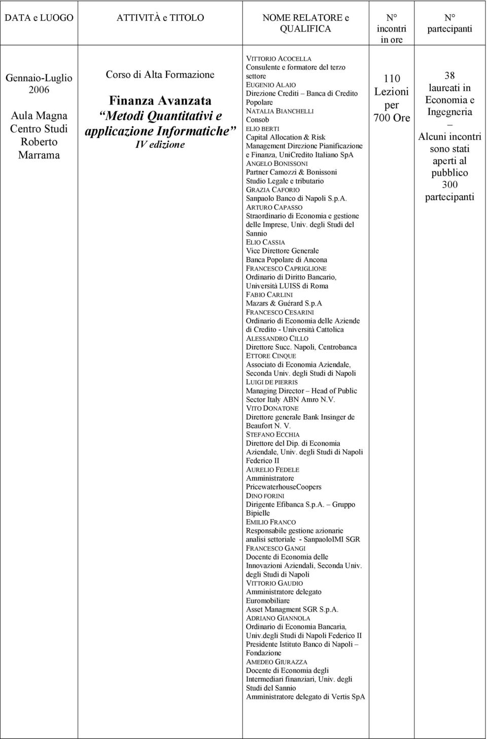 Risk Management Direzione Pianificazione e Finanza, UniCredito Italiano SpA ANGELO BONISSONI Partner Camozzi & Bonissoni Studio Legale e tributario GRAZIA CAFORIO Sanpaolo Banco di Napoli S.p.A. ARTURO CAPASSO Straordinario di Economia e gestione delle Imprese, Univ.