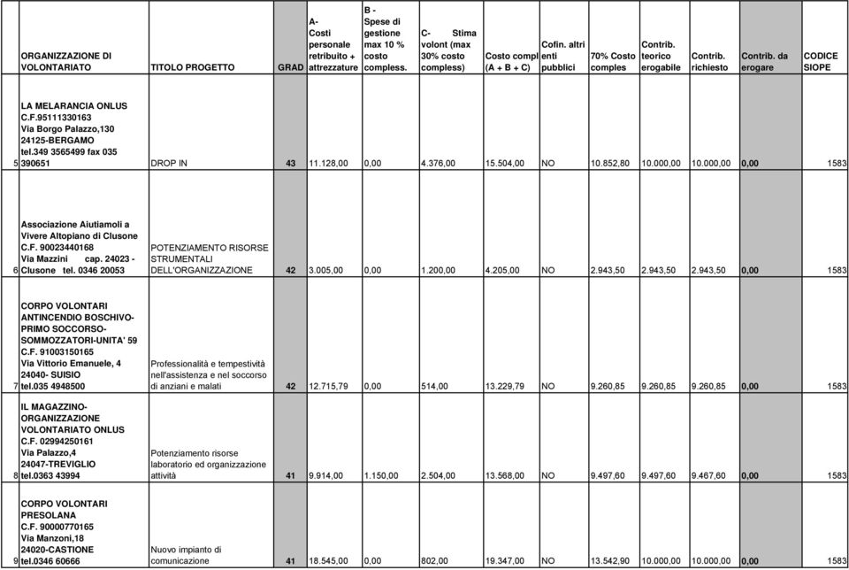 005,00 0,00 1.200,00 4.205,00 NO 2.943,50 2.943,50 2.943,50 0,00 1583 CORPO VOLONTARI ANTINCENDIO BOSCHIVO- PRIMO SOCCORSO- SOMMOZZATORI-UNITA' 59 C.F.