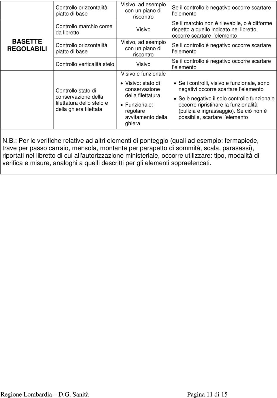 so negativi occorre scartare Se è negativo il solo controllo funzionale occorre ripristinare la funzionalità (pulizia e ingrassaggio). Se ciò n è posbile, scartare N.B.