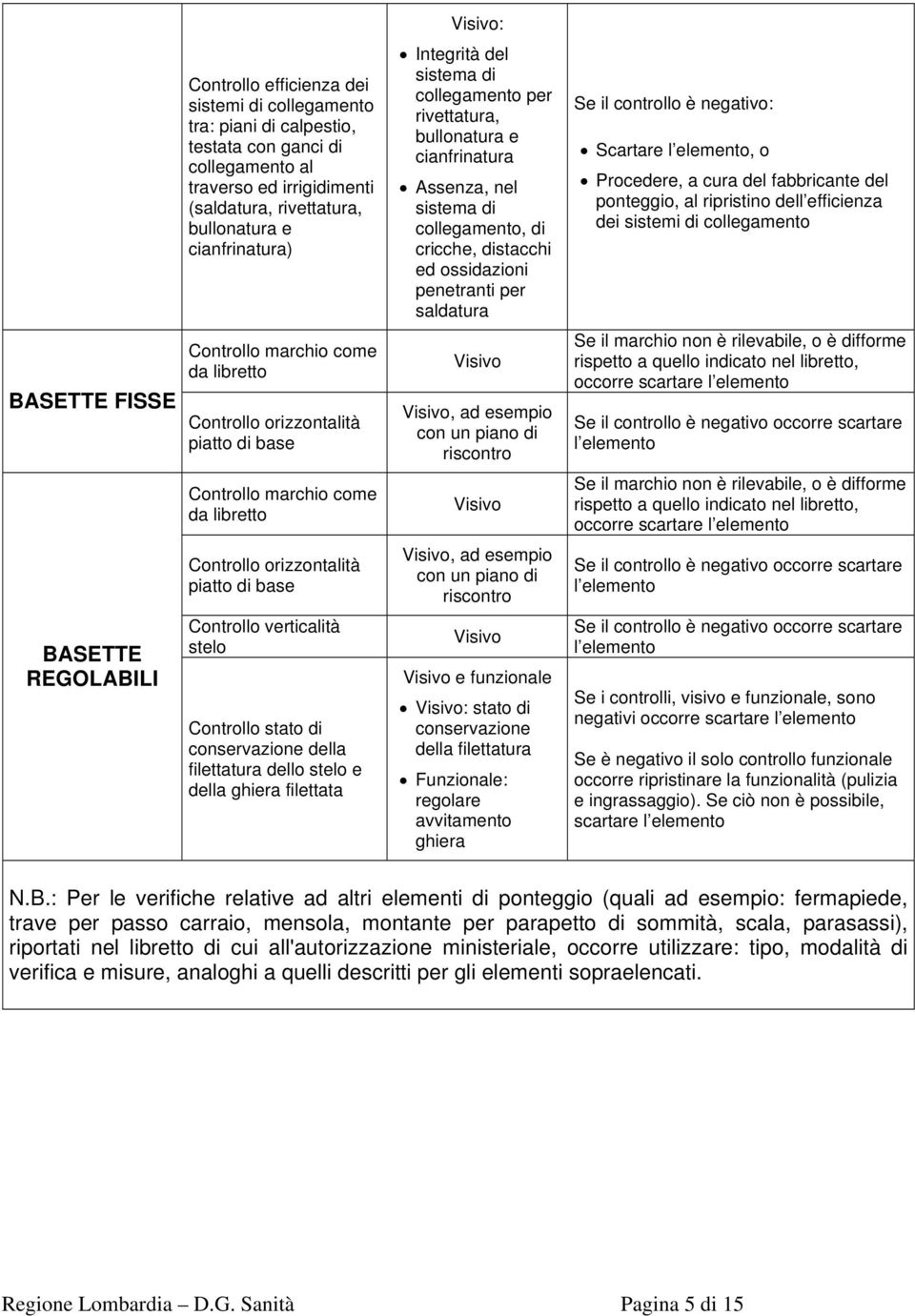 negativo: Scartare, o Procedere, a cura del fabbricante del ponteggio, al ripristi dell efficienza dei stemi di collegamento BASETTE FISSE piatto di base, ad esempio con un pia di riscontro Se il