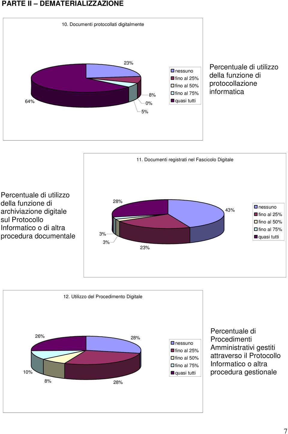 Documenti registrati nel Fascicolo Digitale utilizzo della funzione di archiviazione digitale sul Protocollo