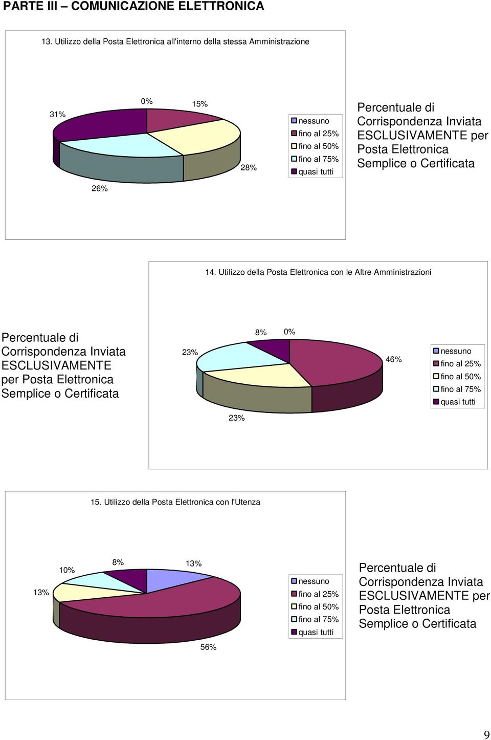 Posta Elettronica Semplice o Certificata 26% 14.