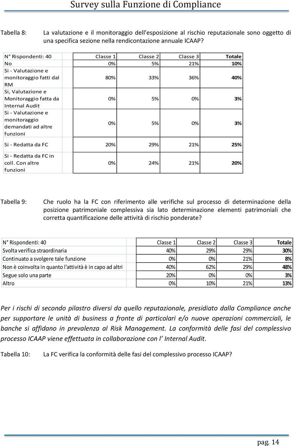 - Valutazione e monitoraggio demandati ad altre funzioni 0% 5% 0% 3% Si - Redatta da FC 20% 29% 21% 25% Si - Redatta da FC in coll.
