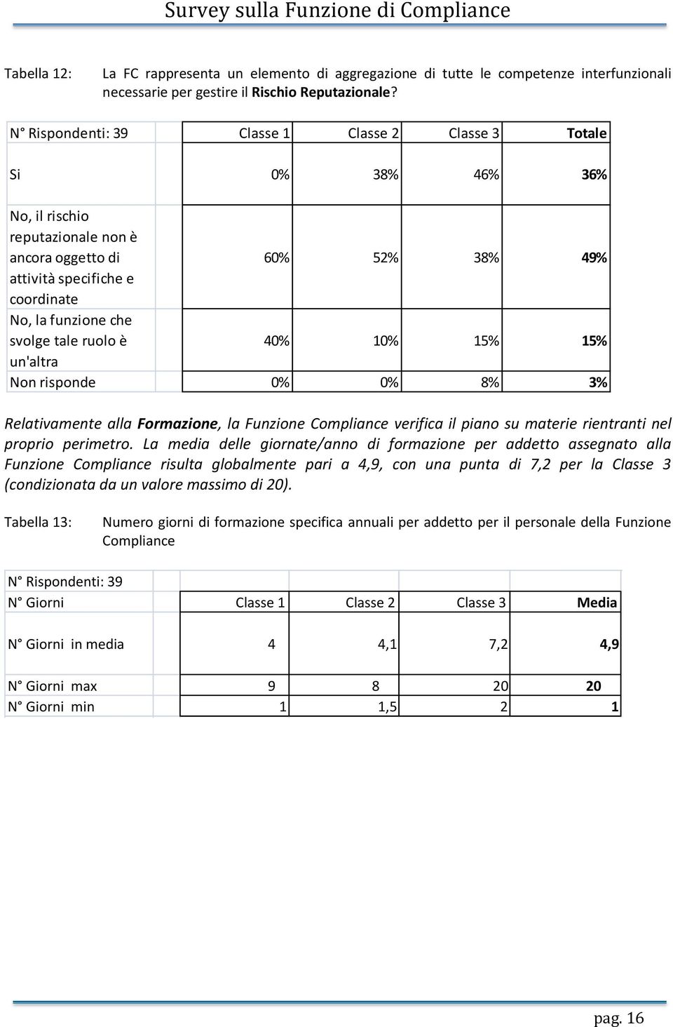 tale ruolo è 40% 10% 15% 15% un'altra Non risponde 0% 0% 8% 3% Relativamente alla Formazione, la Funzione Compliance verifica il piano su materie rientranti nel proprio perimetro.