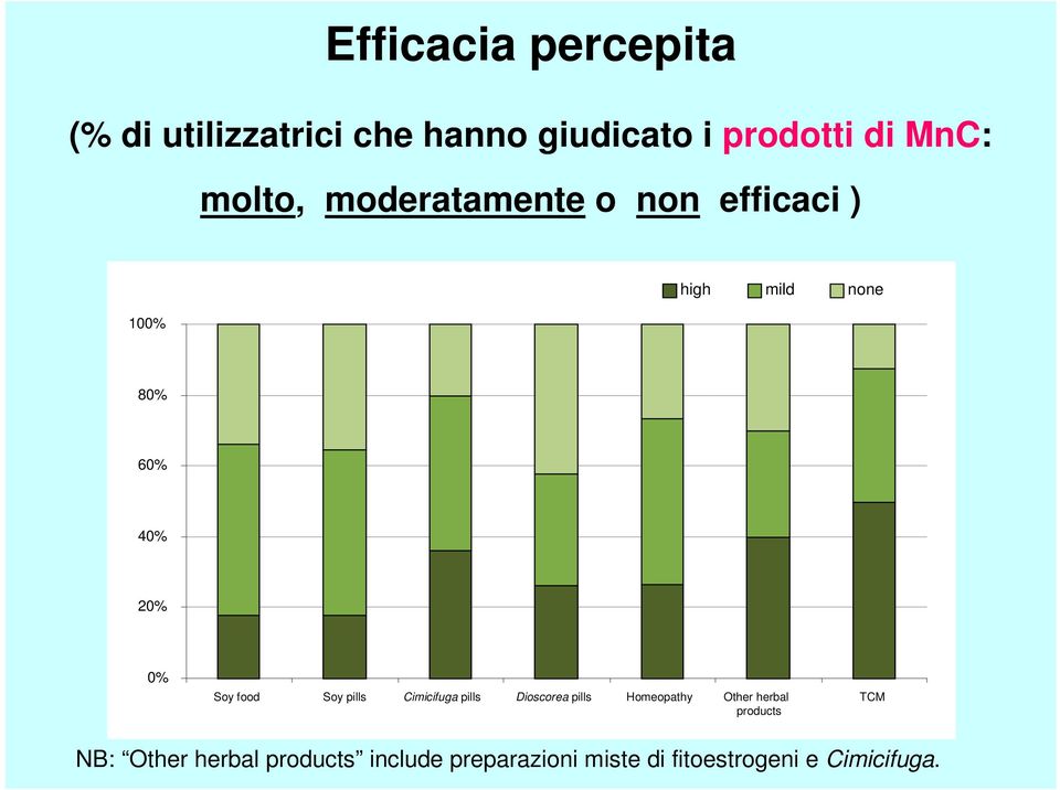 food Soy pills Cimicifuga pills Dioscorea pills Homeopathy Other herbal products