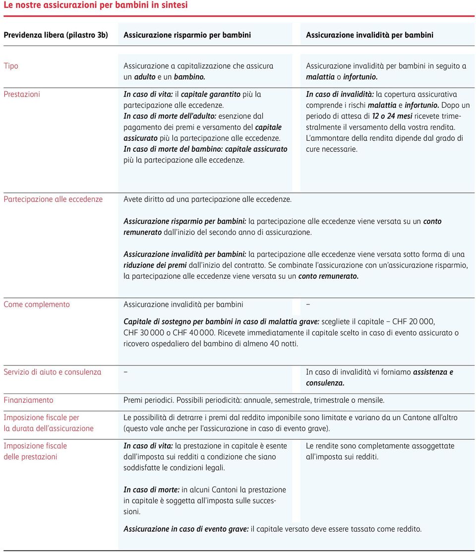 In caso di morte dell adulto: esenzione dal pagamento dei premi e versamento del capitale assicurato più la partecipazione alle eccedenze.