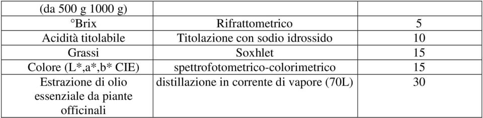 (L*,a*,b* CIE) spettrofotometrico-colorimetrico 15 Estrazione di