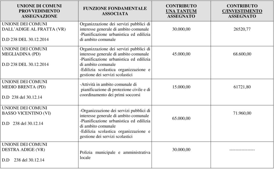 2014 MEDIO BRENTA (PD) BASSO VICENTINO (VI) DESTRA ADIGE (VR) Organizzazione dei servizi pubblici di interesse