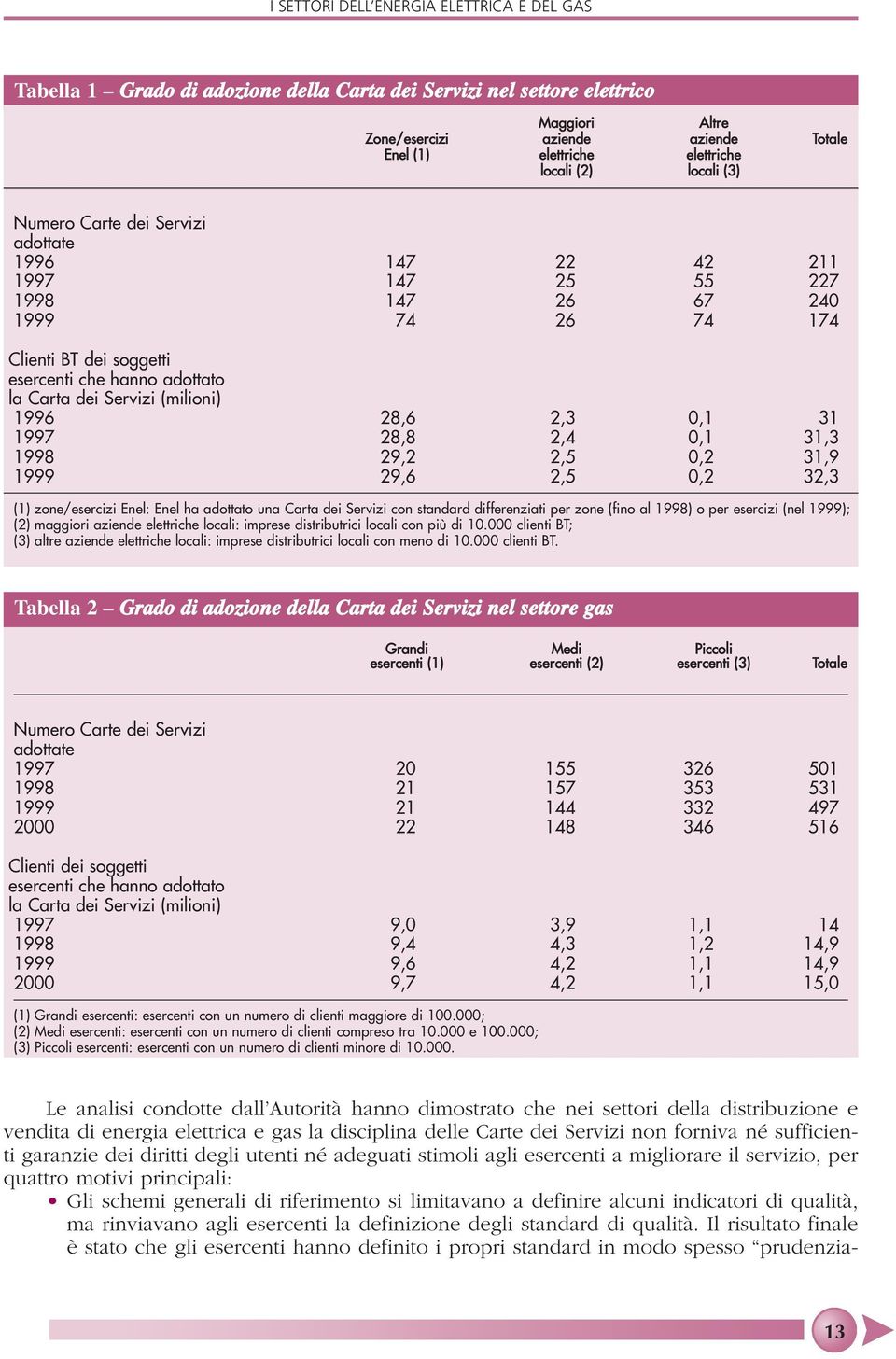 1997 28,8 2,4 0,1 31,3 1998 29,2 2,5 0,2 31,9 1999 29,6 2,5 0,2 32,3 (1) zone/esercizi Enel: Enel ha adottato una Carta dei Servizi con standard differenziati per zone (fino al 1998) o per esercizi