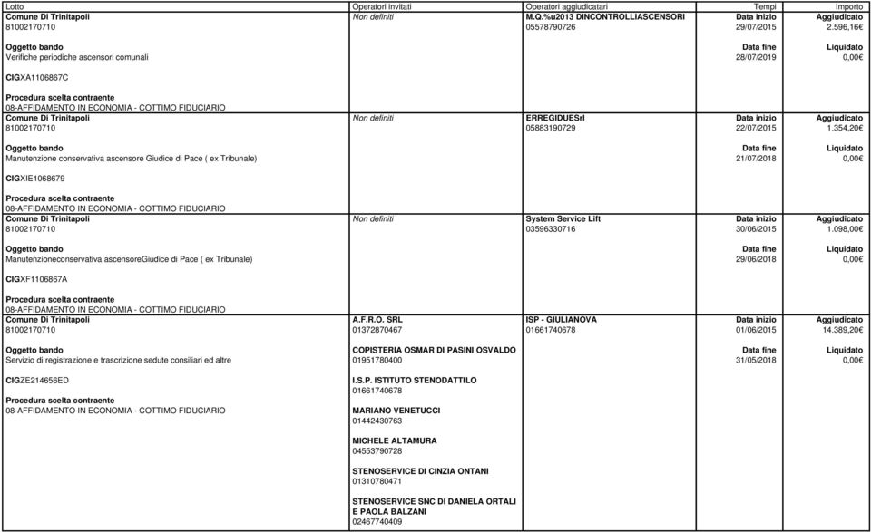 098,00 Manutenzioneconservativa ascensoregiudice di Pace ( ex Tribunale) 29/06/2018 CIGXF1106867A A.F.R.O. SRL 01372870467 ISP - GIULIANOVA 01661740678 01/06/2015 14.