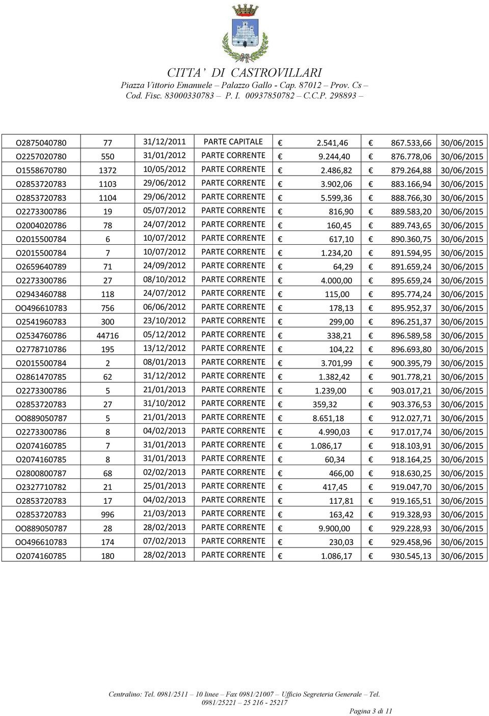 766,30 30/06/2015 O2273300786 19 05/07/2012 PARTE CORRENTE 816,90 889.583,20 30/06/2015 O2004020786 78 24/07/2012 PARTE CORRENTE 160,45 889.