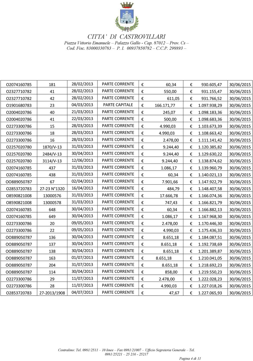 183,36 30/06/2015 O2004020786 41 22/03/2013 PARTE CORRENTE 500,00 1.098.683,36 30/06/2015 O2273300786 15 28/03/2013 PARTE CORRENTE 4.990,03 1.103.