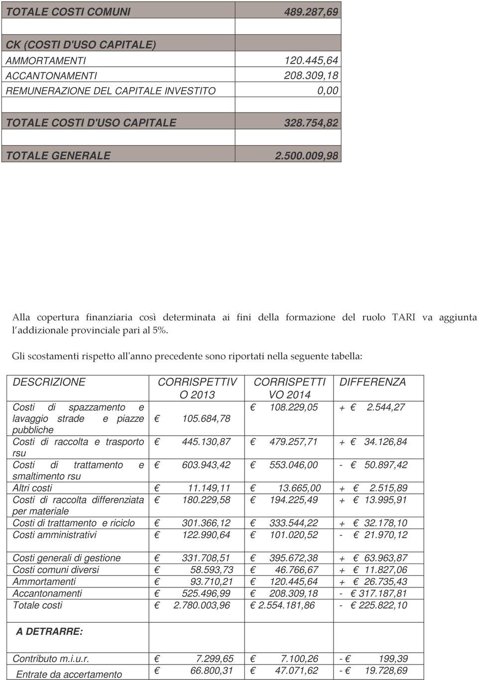 Gli scostamenti rispetto all'anno precedente sono riportati nella seguente tabella: DESCRIZIONE CORRISPETTIV CORRISPETTI DIFFERENZA O 2013 VO 2014 Costi di spazzamento e 108.229,05 + 2.