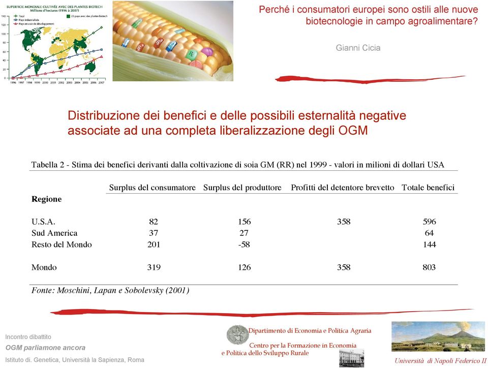 USA Regione Surplus del consumatore Surplus del produttore Profitti del detentore brevetto Totale benefici U.S.A. 82