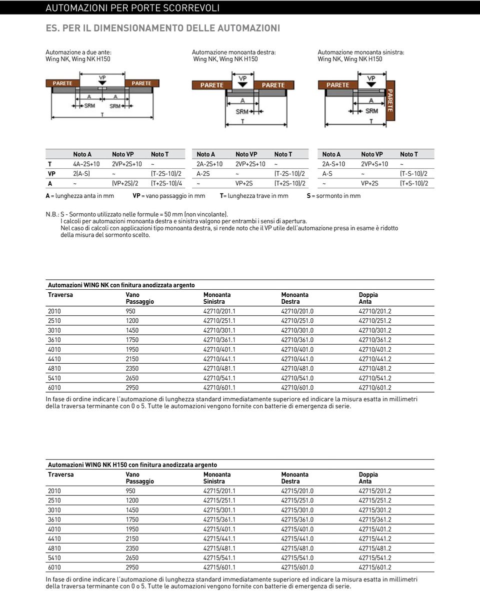 Noto VP Noto T Noto A Noto VP Noto T Noto A Noto VP Noto T T 4A 2S+10 2VP+2S+10 ~ 2A-2S+10 2VP+2S+10 ~ 2A-S+10 2VP+S+10 ~ VP 2(A-S) ~ (T-2S-10)/2 A-2S ~ (T-2S-10)/2 A-S ~ (T-S-10)/2 A ~ (VP+2S)/2