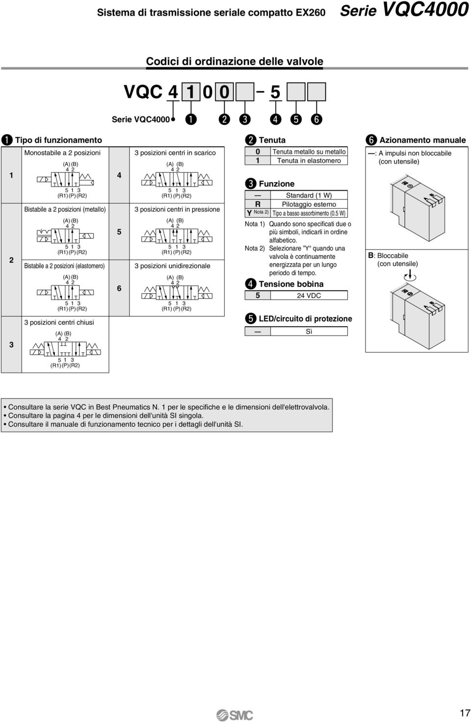 unidirezionale () () (P)() 0 Y ) Tenuta Tenuta metallo su metallo Tenuta in elastomero Funzione Standard ( W) Pilotaggio esterno Tipo a basso assorbimento (0.