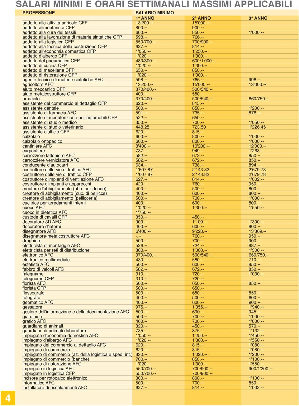 -- addetto alla tecnica della costruzione CFP 627.-- 814.-- addetto all'economia domestica CFP 1'050.-- 1'250.-- addetto d'albergo CFP 1'020.-- 1'300.-- addetto del pneumatico CFP 480/800.