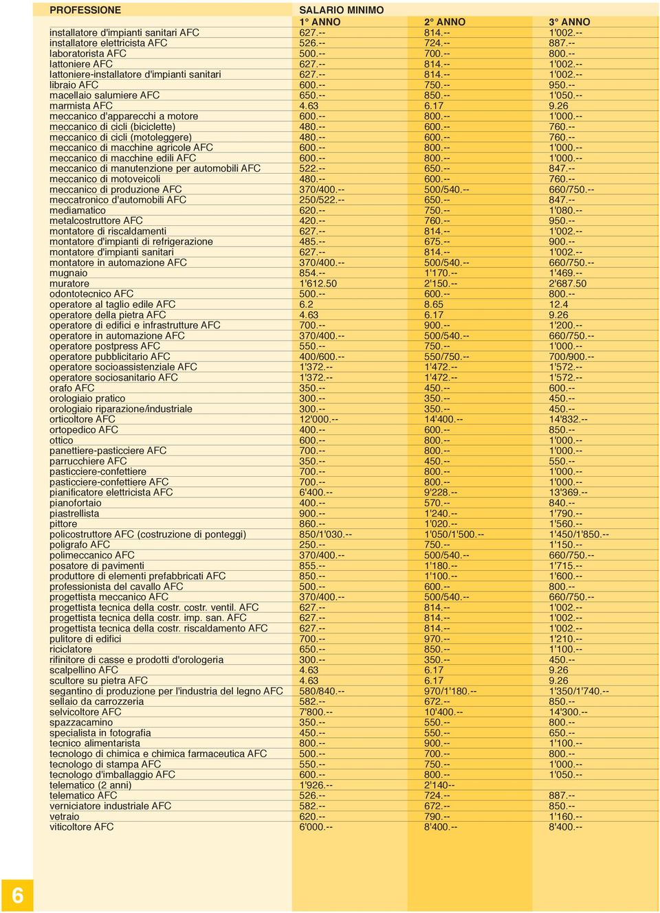-- marmista AFC 4.63 6.17 9.26 meccanico d'apparecchi a motore 600.-- 800.-- 1'000.-- meccanico di cicli (biciclette) 480.-- 600.-- 760.-- meccanico di cicli (motoleggere) 480.-- 600.-- 760.-- meccanico di macchine agricole AFC 600.