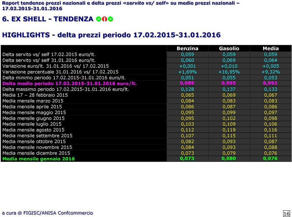 0,051 0,055 0,053 Delta medio periodo 17.02.2015-31.01.2016 euro/lt.