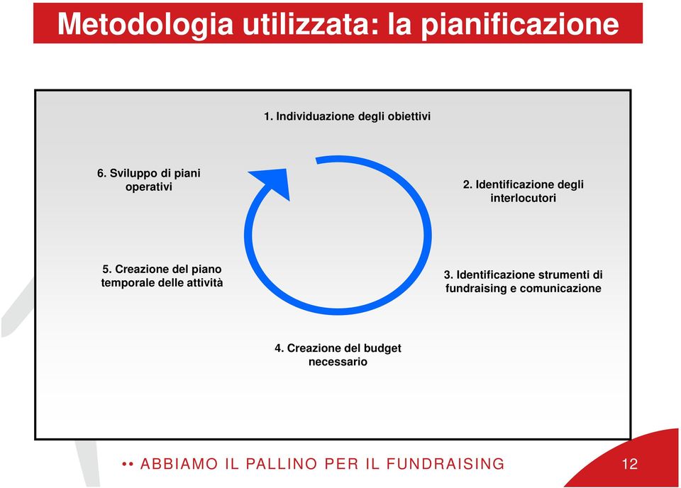 Creazione del piano temporale delle attività 3.