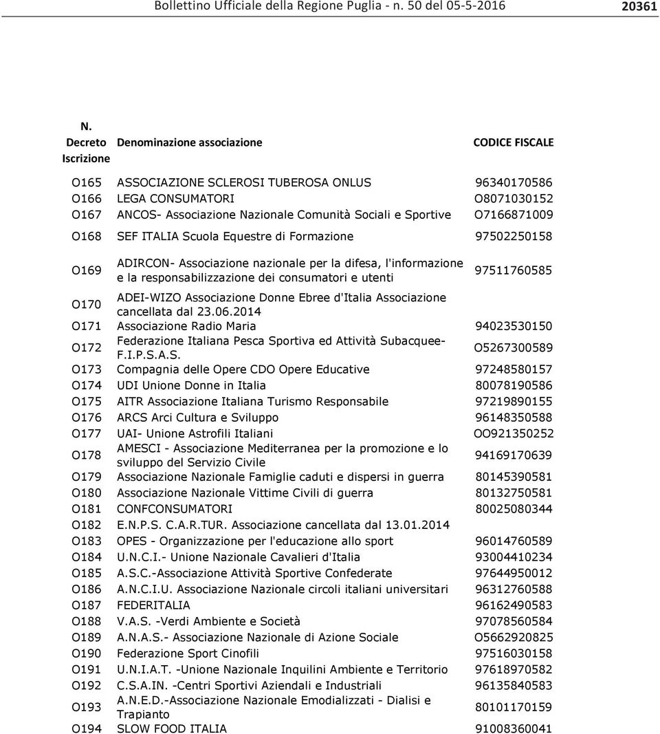 Sociali e Sportive O7166871009 O168 SEF ITALIA Scuola Equestre di Formazione 97502250158 O169 ADIRCON- Associazione nazionale per la difesa, l'informazione e la responsabilizzazione dei consumatori e