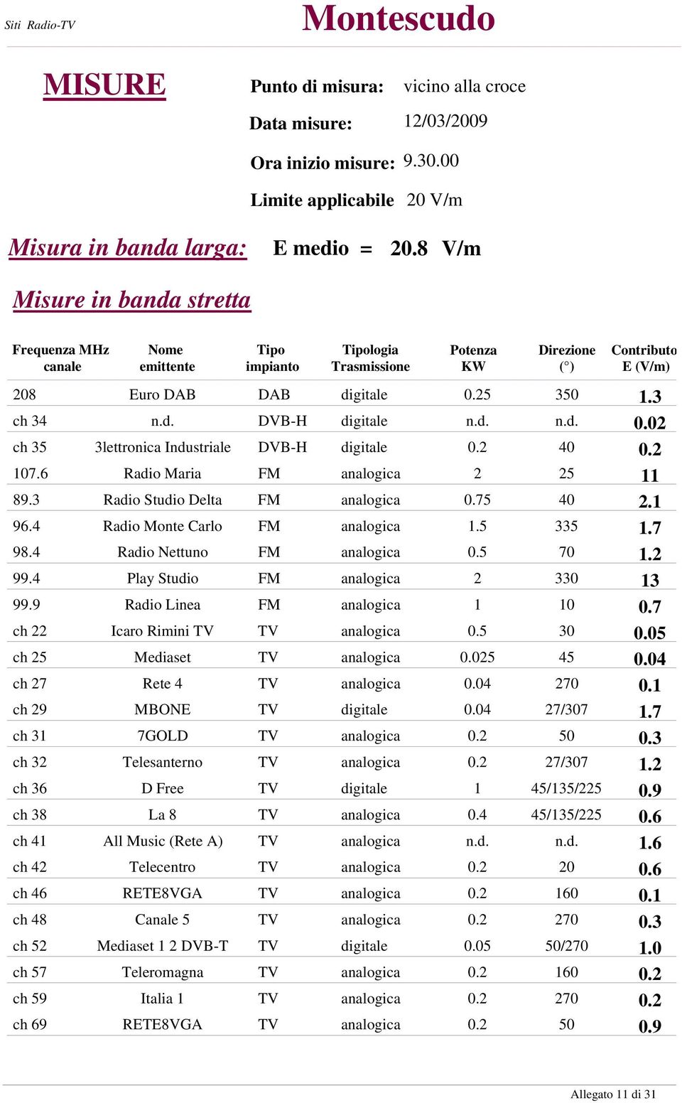 d. n.d. 0.02 ch 35 3lettronica Industriale DVB-H digitale 0.2 40 0.2 107.6 Radio Maria FM analogica 2 25 11 89.3 Radio Studio Delta FM analogica 0.75 40 2.1 96.4 Radio Monte Carlo FM analogica 1.