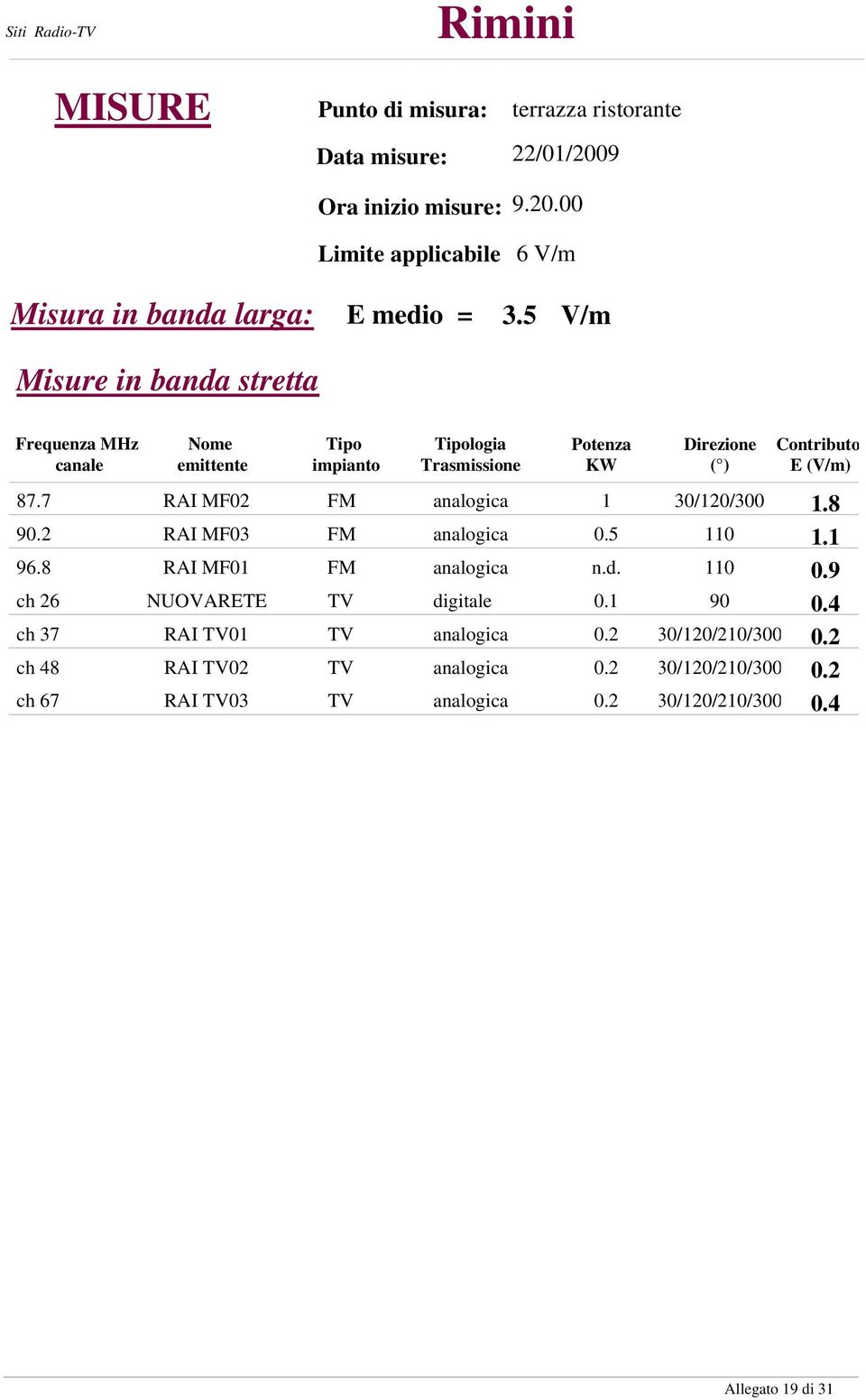 7 RAI MF02 FM analogica 1 30/120/300 1.8 90.2 RAI MF03 FM analogica 0.5 110 1.1 96.8 RAI MF01 FM analogica n.d. 110 0.9 ch 26 NUOVARETE TV digitale 0.1 90 0.
