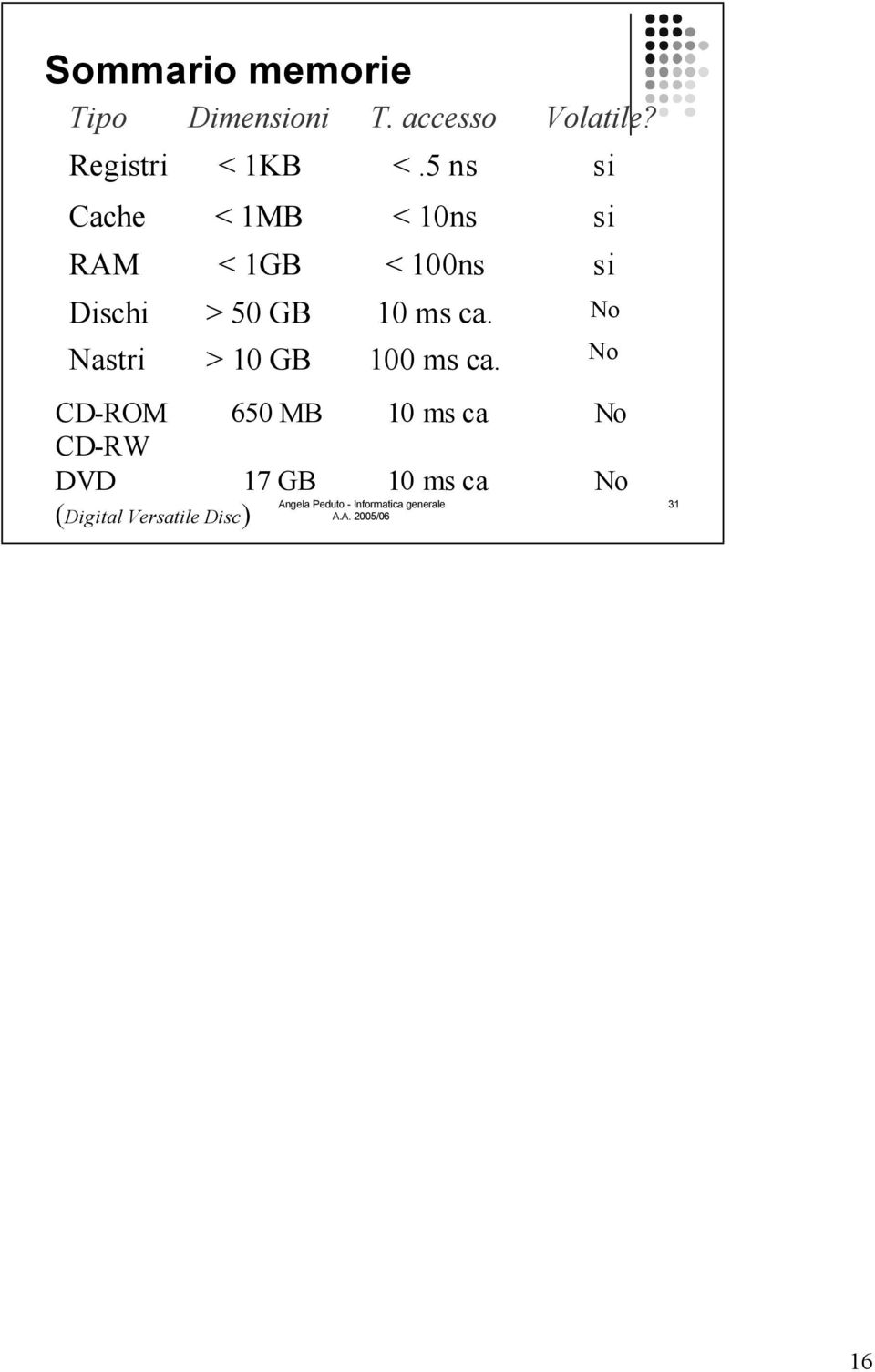 5 ns si Cache < 1MB < 1ns si RAM < 1GB < 1ns si Dischi > 5 GB