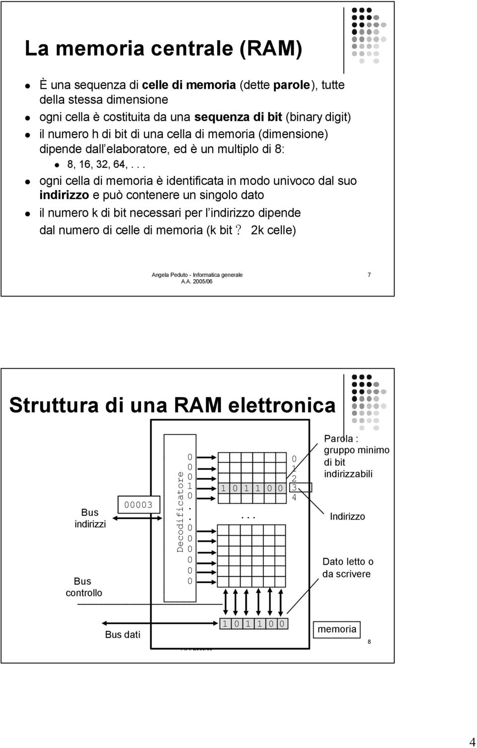 .. ogni cella di memoria è identificata in modo univoco dal suo indirizzo e può contenere un singolo dato il numero k di bit necessari per l indirizzo dipende dal numero di