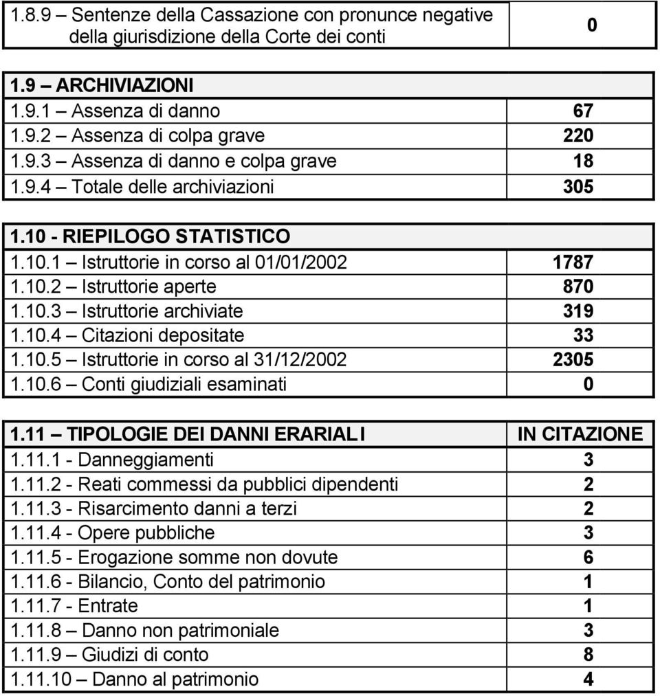 10.5 Istruttorie in corso al 31/12/2002 2305 1.10.6 Conti giudiziali esaminati 0 1.11 TIPOLOGIE DEI DANNI ERARIALI IN CITAZIONE 1.11.1 - Danneggiamenti 3 1.11.2 - Reati commessi da pubblici dipendenti 2 1.